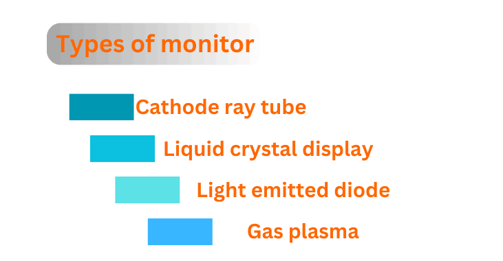 types of monitor in hindiwhat is monitor in hindi crt monitor in hindi lcd monitor in hindi led monitor in hindi