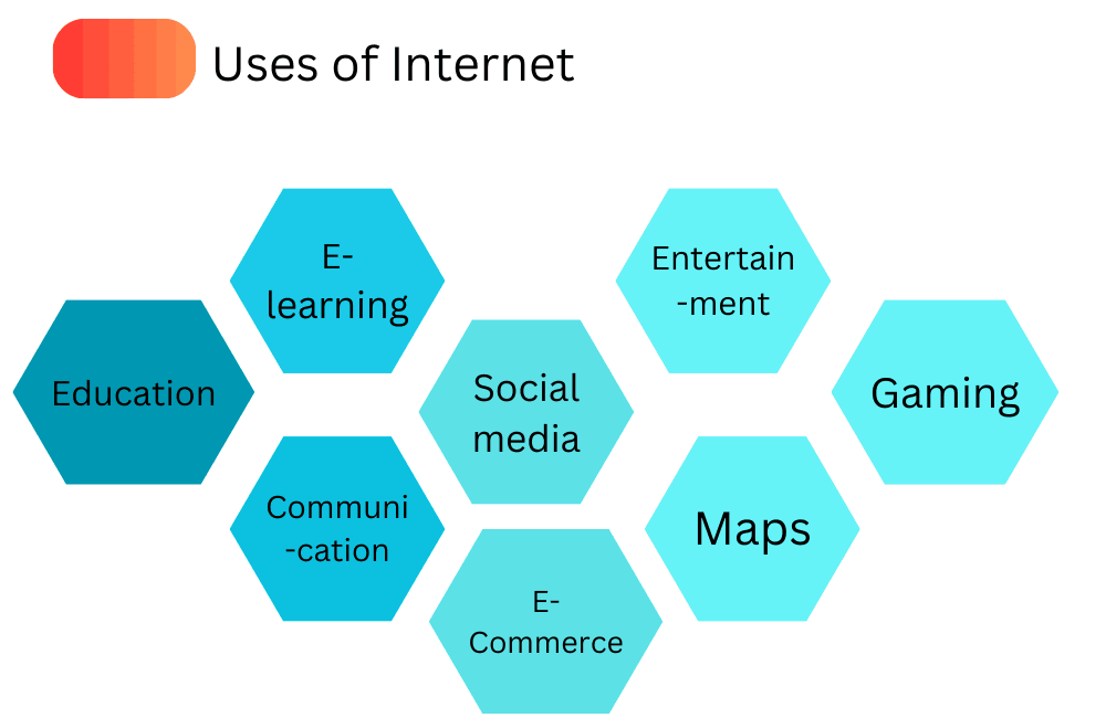 uses of internet in hindi